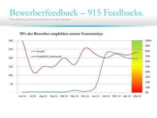 Bewerberfeedback – 915 Feedbacks.Über Monate gemittelt/summiert; ja/nein Angaben
78% der Bewerber empfehlen unsere Communitys
 