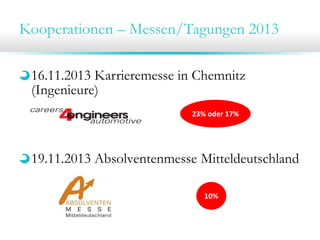Kooperationen – Messen/Tagungen 2013
16.11.2013 Karrieremesse in Chemnitz
(Ingenieure)
19.11.2013 Absolventenmesse Mitteldeutschland
23% oder 17%
10%
 
