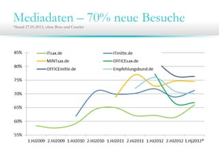 Mediadaten – 70% neue Besuche*Stand 27.05.2013, ohne Bots und Crawler
 