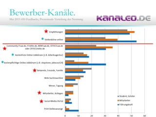 Bewerber-Kanäle.Mai 2013 450 Feedbacks, Prozentuale Verteilung der Nennung
 