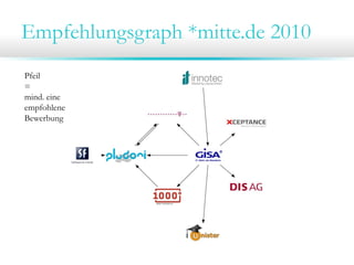 Empfehlungsgraph *mitte.de 2010
Pfeil
=
mind. eine
empfohlene
Bewerbung
 
