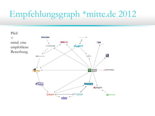 Empfehlungsgraph *mitte.de 2012
Pfeil
=
mind. eine
empfohlene
Bewerbung
 