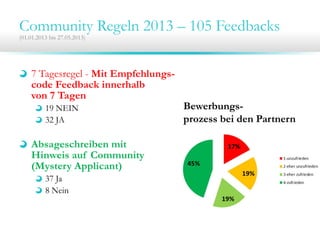 7 Tagesregel - Mit Empfehlungs-
code Feedback innerhalb
von 7 Tagen
19 NEIN
32 JA
Absageschreiben mit
Hinweis auf Community
(Mystery Applicant)
37 Ja
8 Nein
Community Regeln 2013 – 105 Feedbacks
(01.01.2013 bis 27.05.2013)
Bewerbungs-
prozess bei den Partnern
 