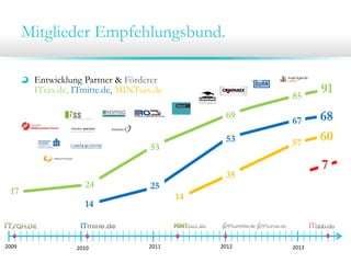 Mitglieder Empfehlungsbund.
Entwicklung Partner & Förderer
ITsax.de, ITmitte.de, MINTsax.de
2009 2010 2011 2012 2013
17
53
24
69
85
91
25
14
53
67 68
14
35
57
60
7
 