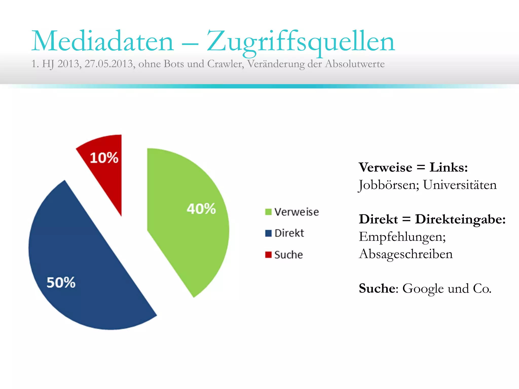 Mediadaten – Zugriffsquellen
1. HJ 2013, 27.05.2013, ohne Bots und Crawler, Veränderung der Absolutwerte
Verweise = Links:
Jobbörsen; Universitäten
Direkt = Direkteingabe:
Empfehlungen;
Absageschreiben
Suche: Google und Co.
 