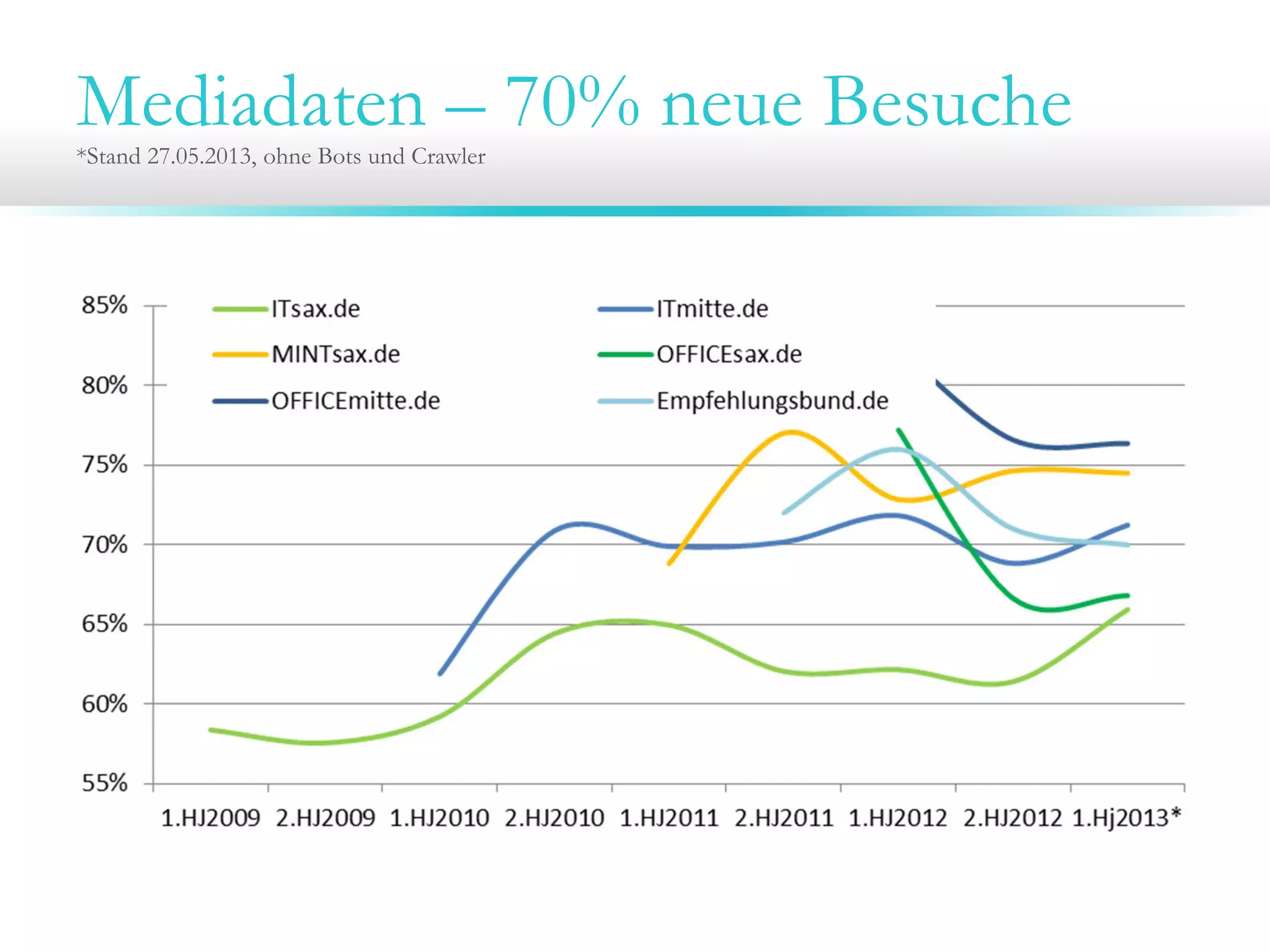 Mediadaten – 70% neue Besuche*Stand 27.05.2013, ohne Bots und Crawler
 