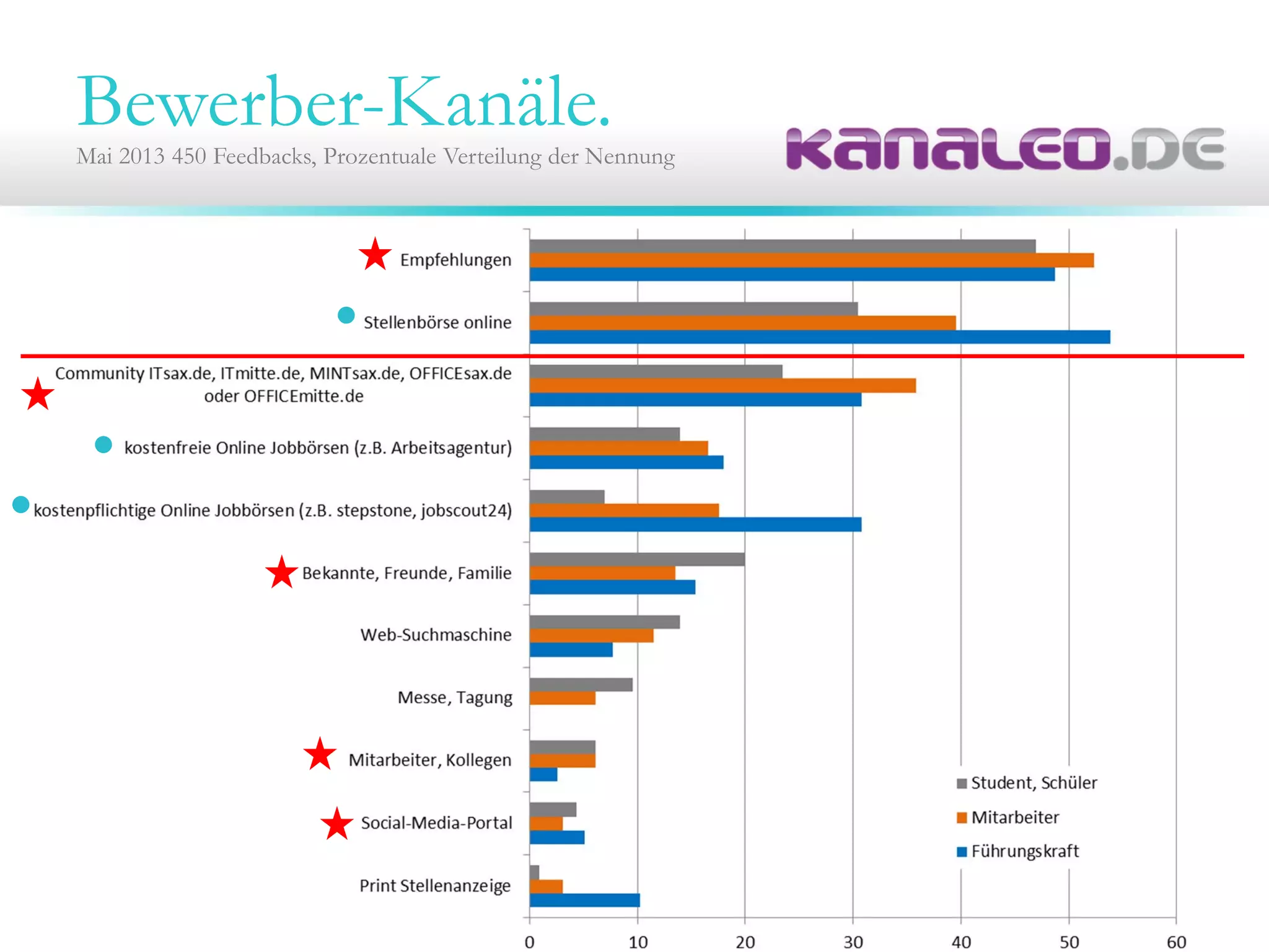 Bewerber-Kanäle.Mai 2013 450 Feedbacks, Prozentuale Verteilung der Nennung
 