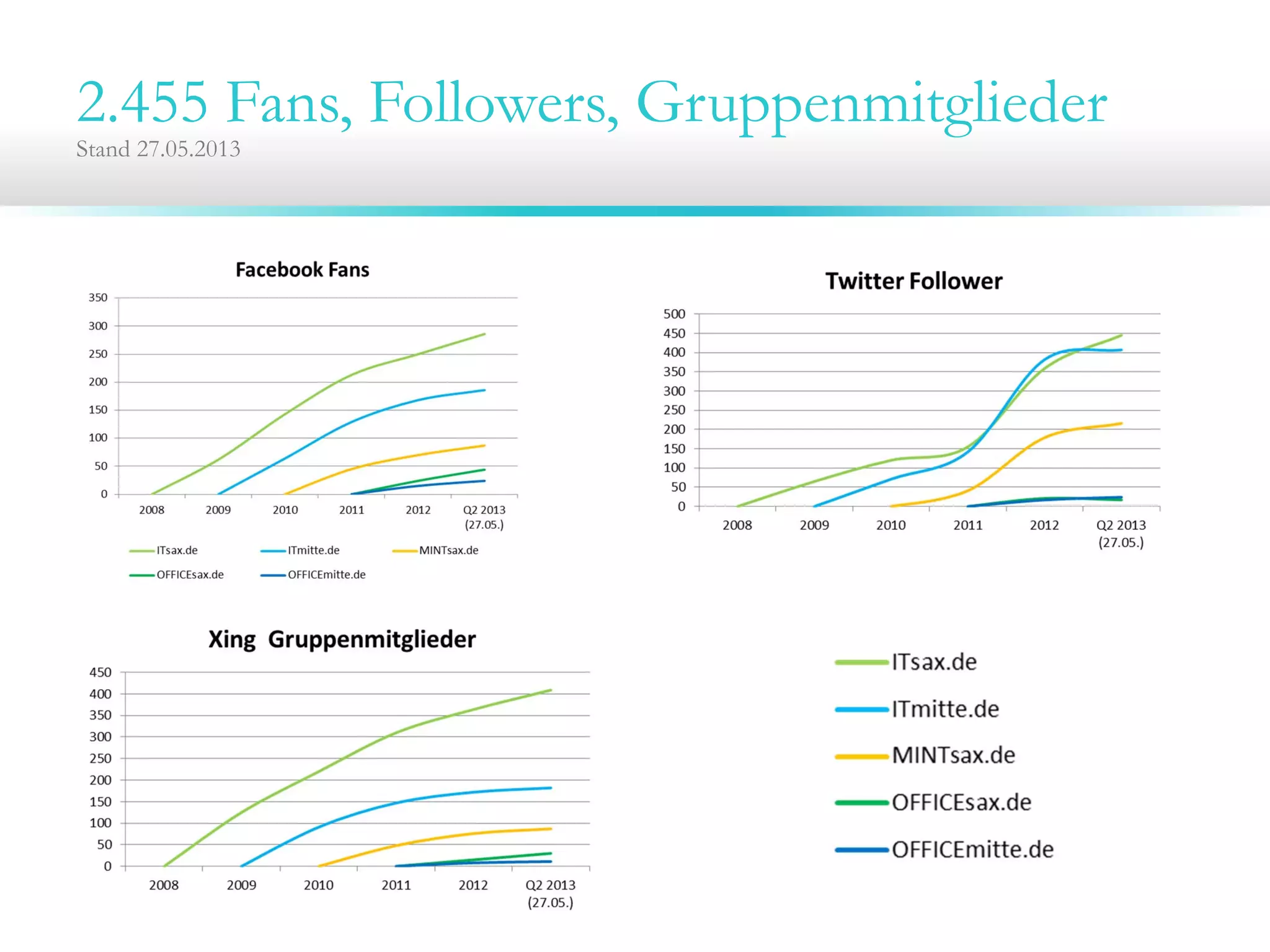 2.455 Fans, Followers, Gruppenmitglieder
Stand 27.05.2013
 