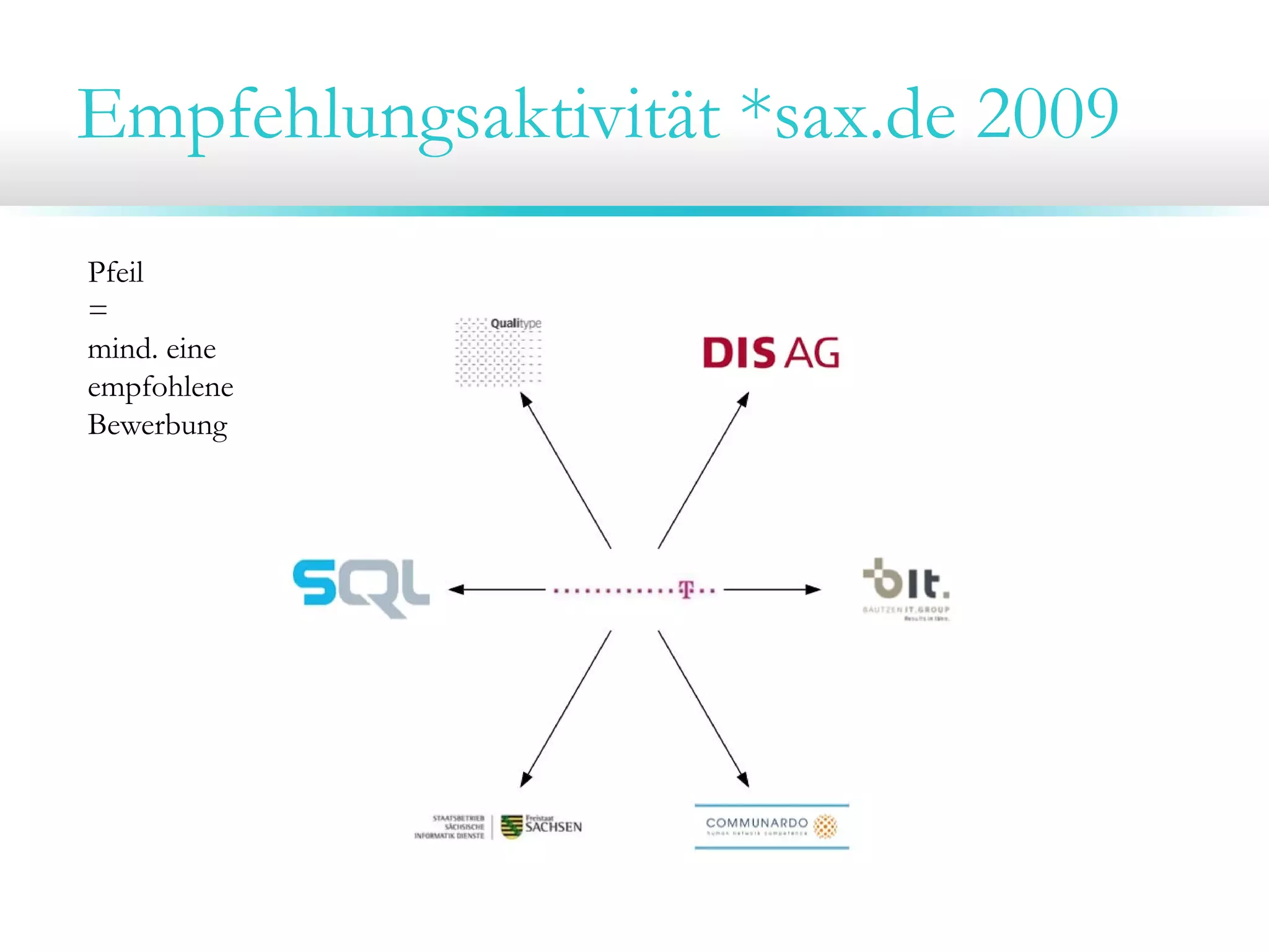 Empfehlungsaktivität *sax.de 2009
Pfeil
=
mind. eine
empfohlene
Bewerbung
 