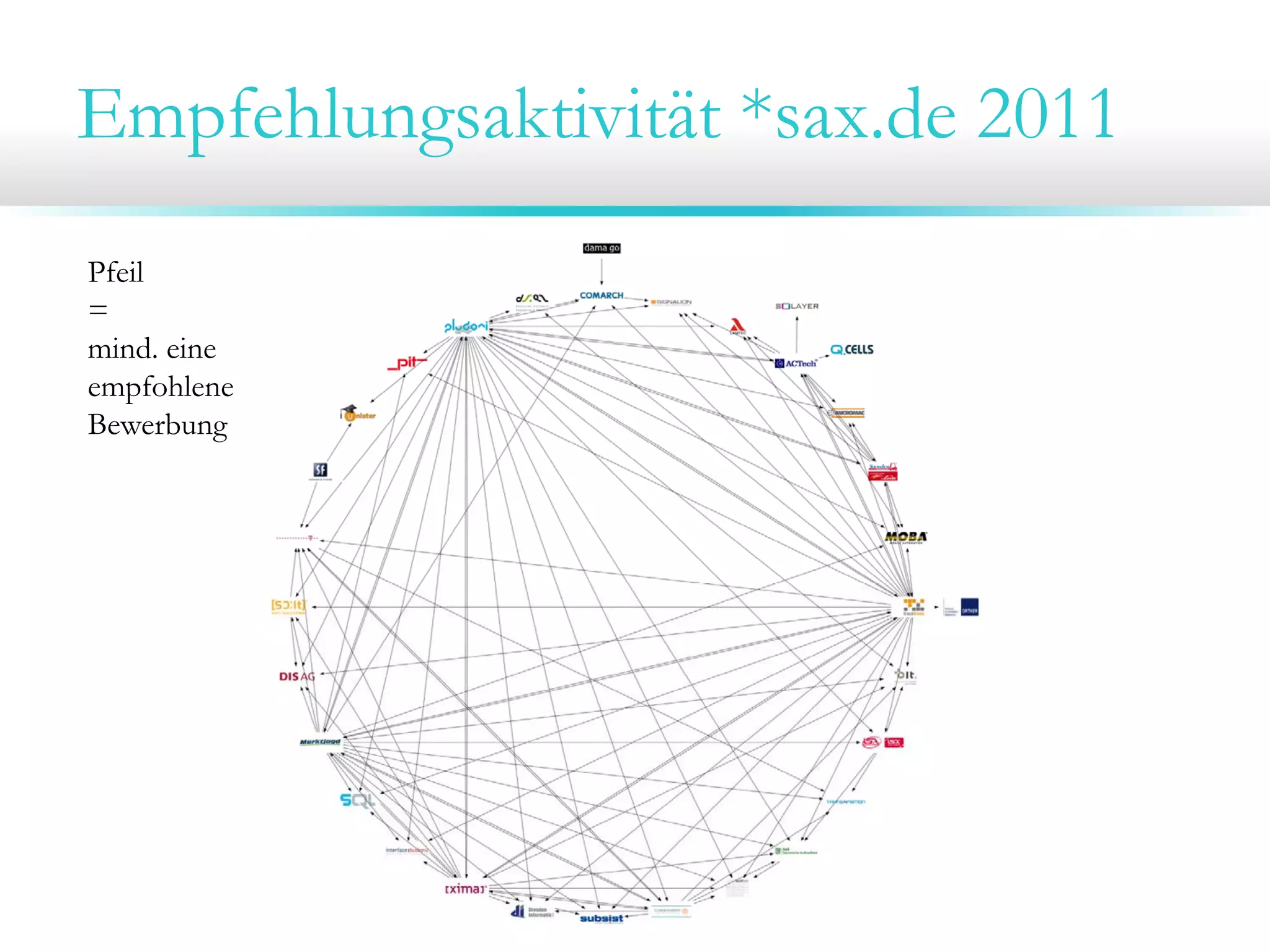 Empfehlungsaktivität *sax.de 2011
Pfeil
=
mind. eine
empfohlene
Bewerbung
 