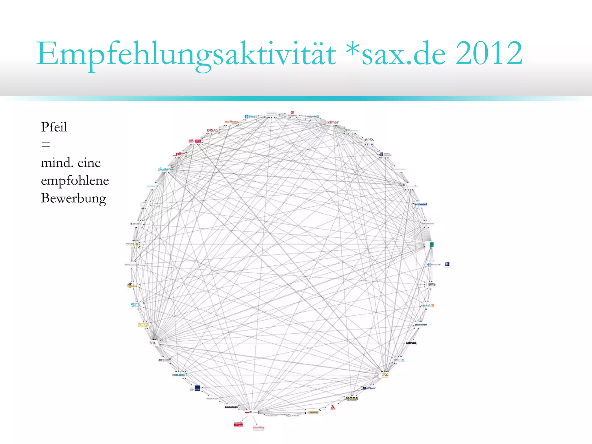 Empfehlungsaktivität *sax.de 2012
Pfeil
=
mind. eine
empfohlene
Bewerbung
 