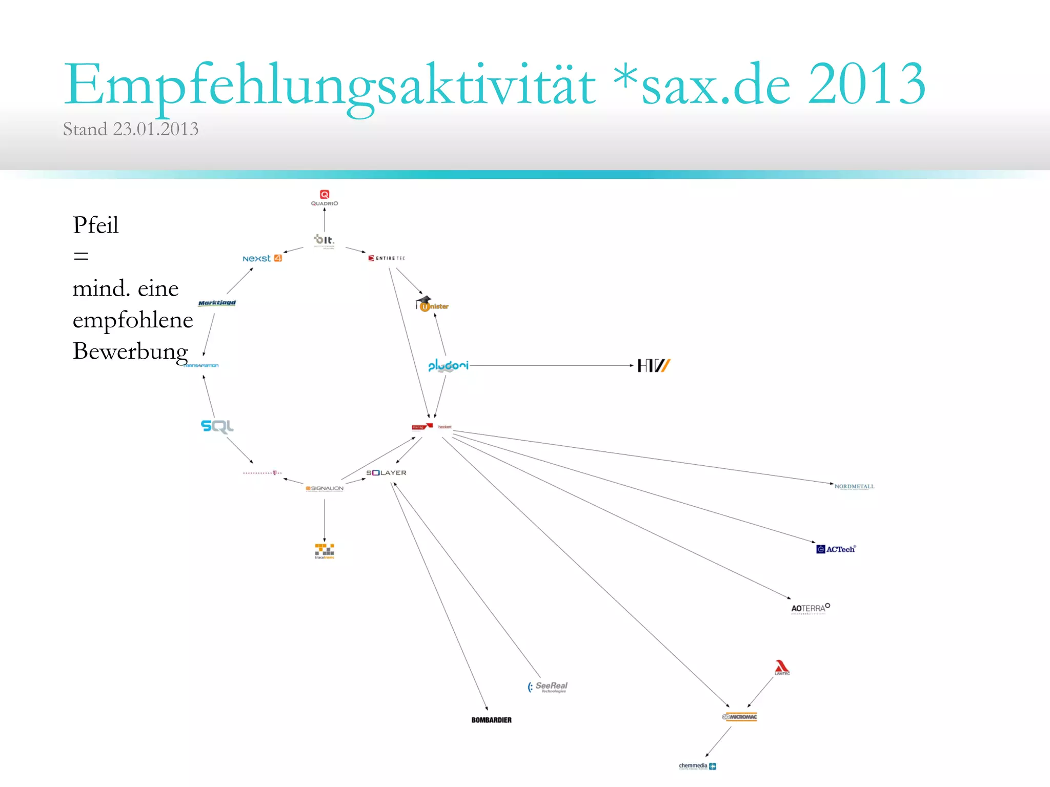 Empfehlungsaktivität *sax.de 2013Stand 23.01.2013
Pfeil
=
mind. eine
empfohlene
Bewerbung
 