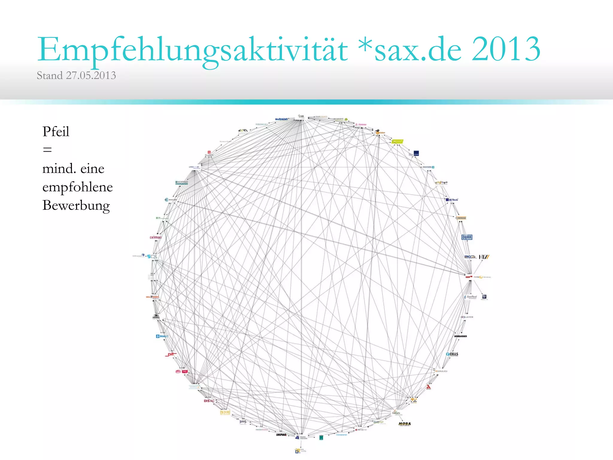 Empfehlungsaktivität *sax.de 2013Stand 27.05.2013
Pfeil
=
mind. eine
empfohlene
Bewerbung
 
