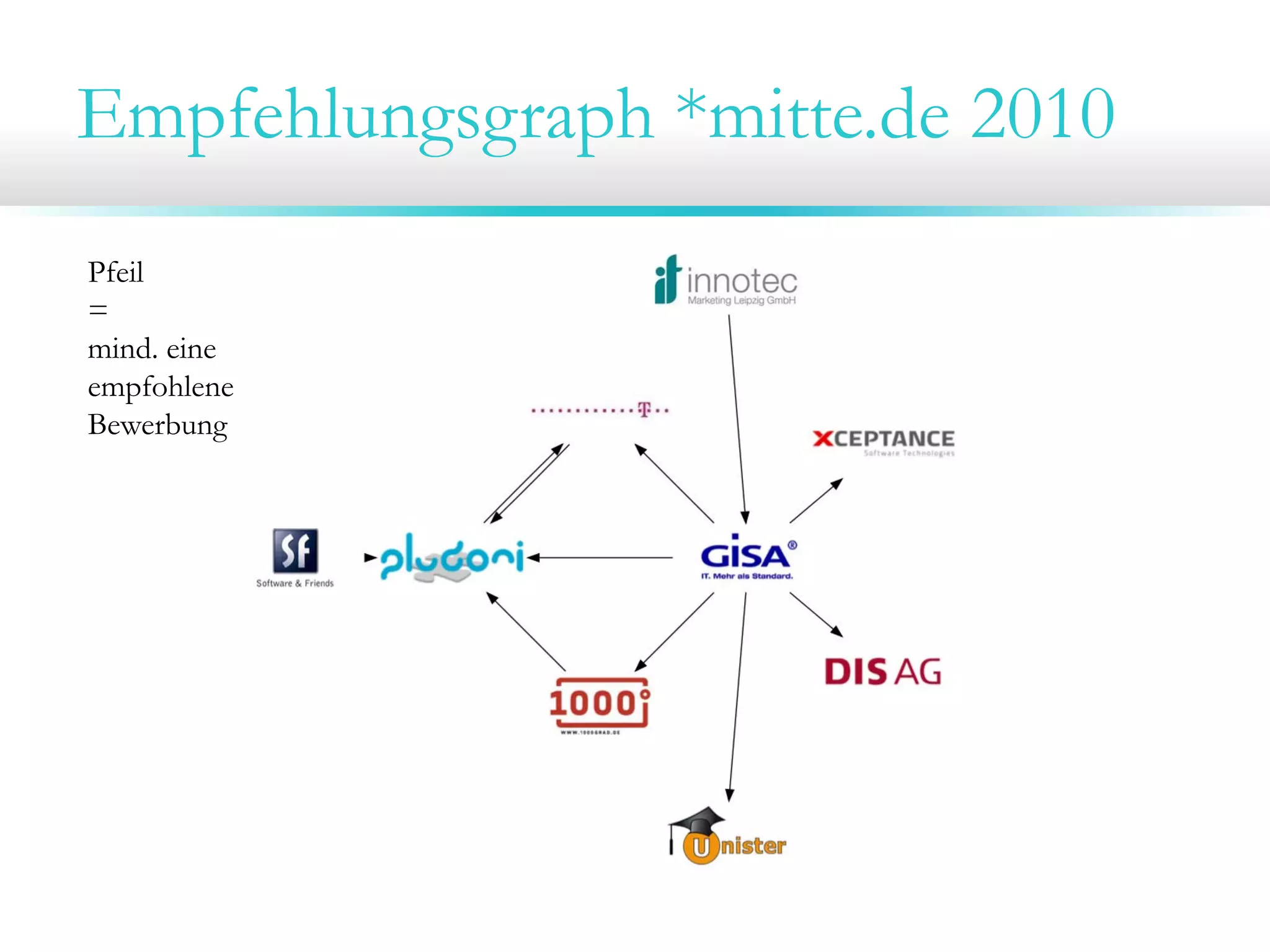 Empfehlungsgraph *mitte.de 2010
Pfeil
=
mind. eine
empfohlene
Bewerbung
 