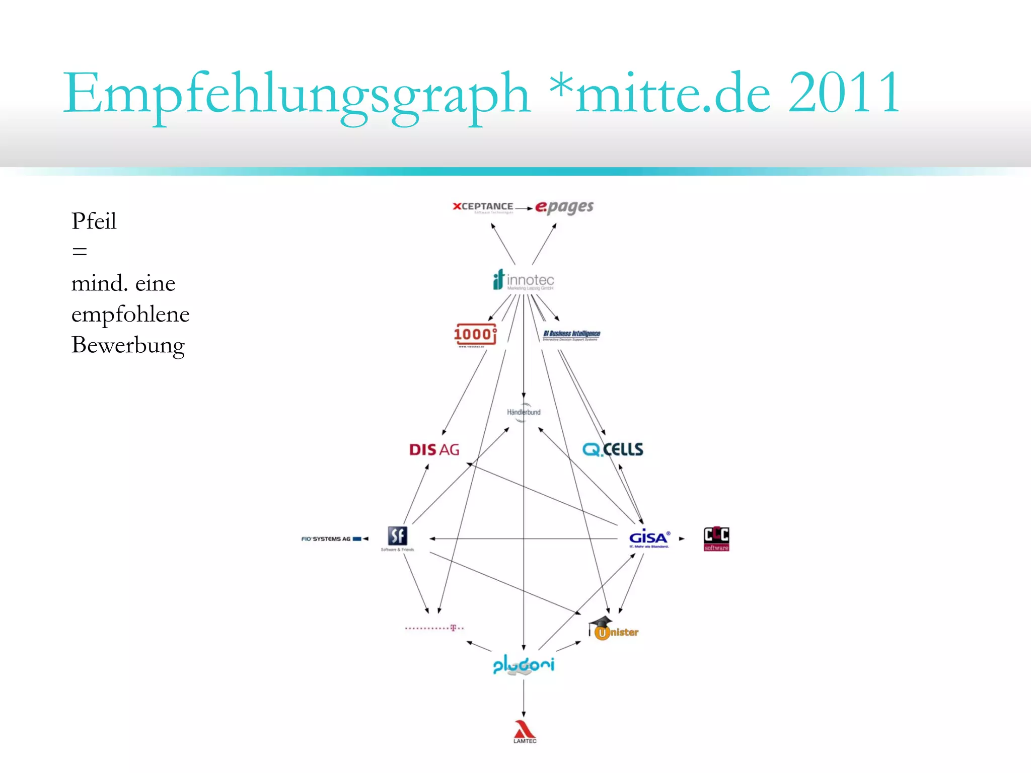 Empfehlungsgraph *mitte.de 2011
Pfeil
=
mind. eine
empfohlene
Bewerbung
 