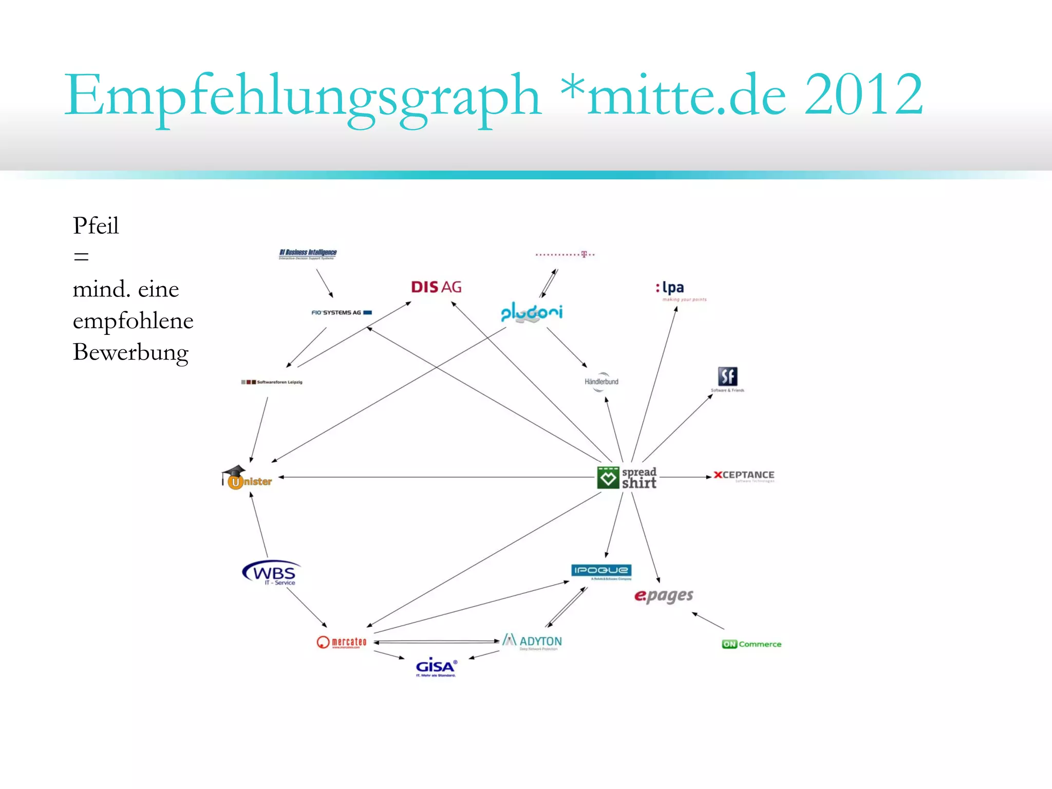 Empfehlungsgraph *mitte.de 2012
Pfeil
=
mind. eine
empfohlene
Bewerbung
 