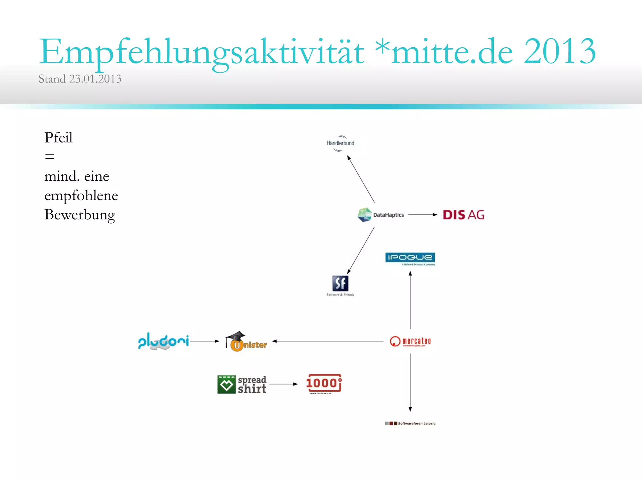 Empfehlungsaktivität *mitte.de 2013Stand 23.01.2013
Pfeil
=
mind. eine
empfohlene
Bewerbung
 
