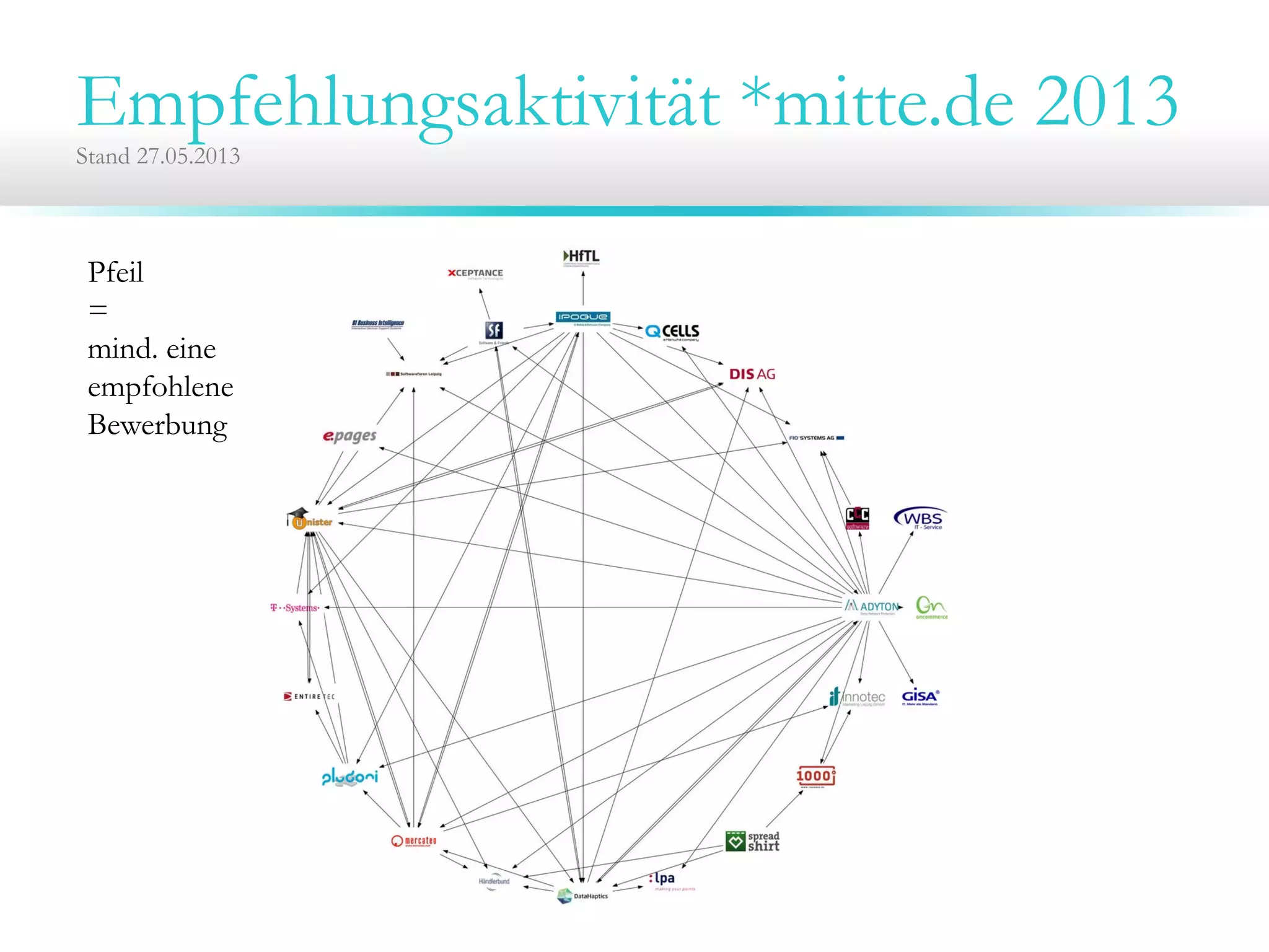 Empfehlungsaktivität *mitte.de 2013Stand 27.05.2013
Pfeil
=
mind. eine
empfohlene
Bewerbung
 