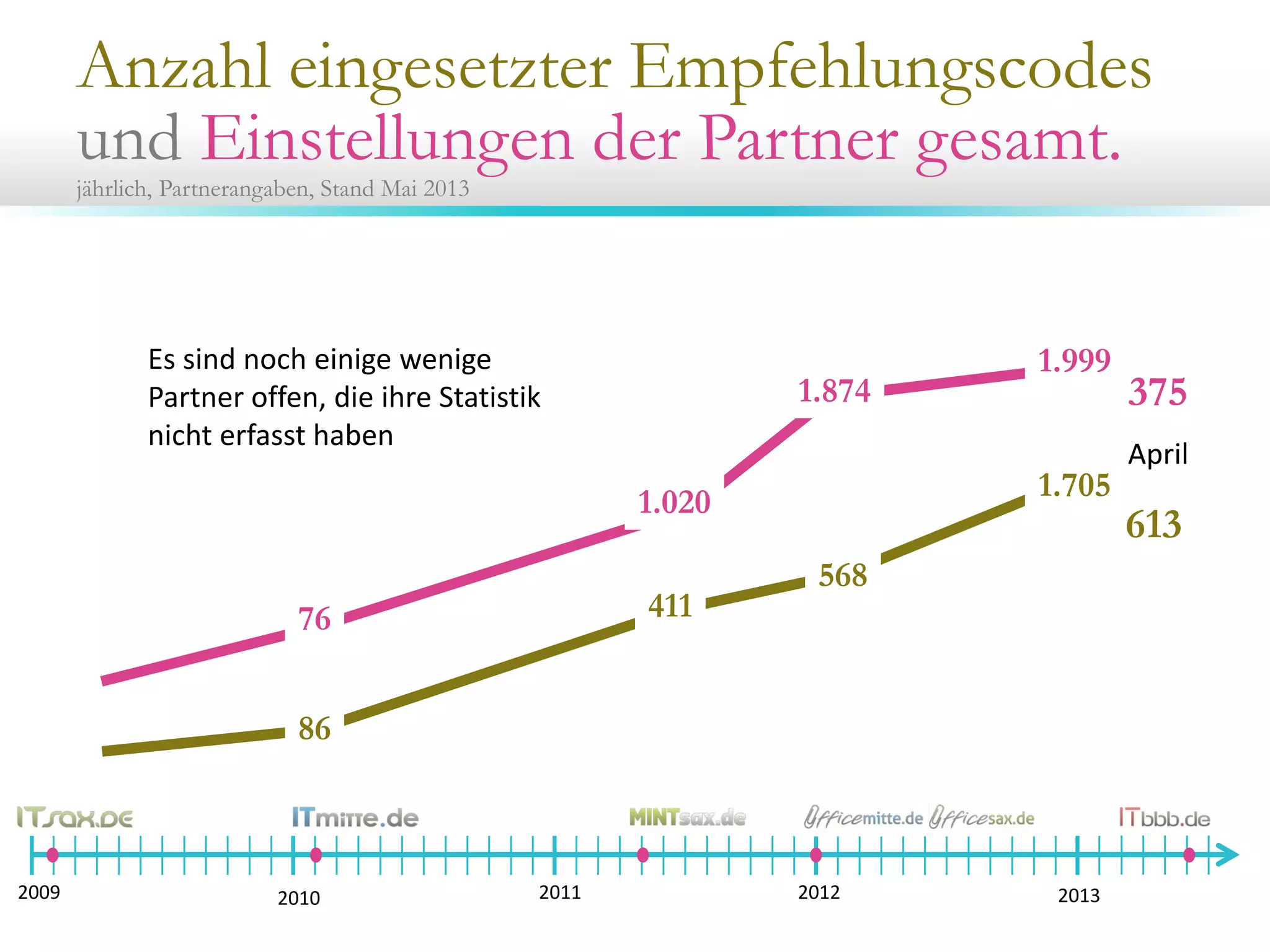 Anzahl eingesetzter Empfehlungscodes
und Einstellungen der Partner gesamt.
jährlich, Partnerangaben, Stand Mai 2013
86
411
568
1.705
76
1.020
1.874
1.999
2009 2010 2011 2012 2013
613
375
Es sind noch einige wenige
Partner offen, die ihre Statistik
nicht erfasst haben
April
 