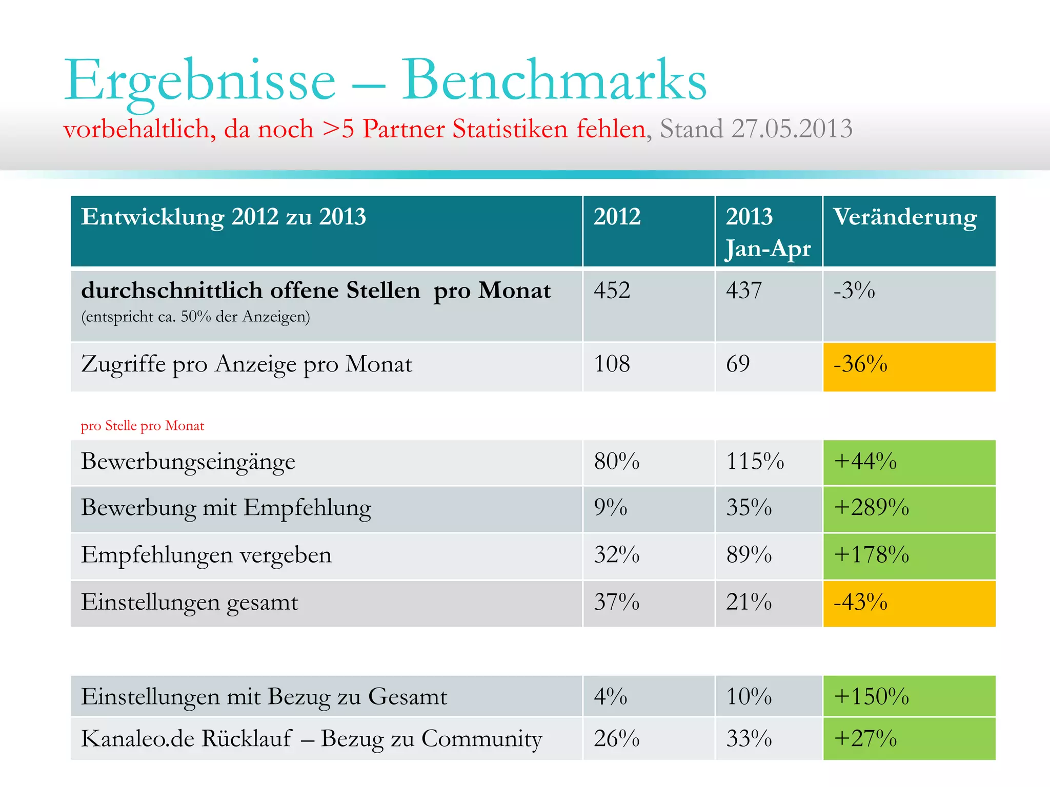 Ergebnisse – Benchmarks
vorbehaltlich, da noch >5 Partner Statistiken fehlen, Stand 27.05.2013
Entwicklung 2012 zu 2013 2012 2013
Jan-Apr
Veränderung
durchschnittlich offene Stellen pro Monat
(entspricht ca. 50% der Anzeigen)
452 437 -3%
Zugriffe pro Anzeige pro Monat 108 69 -36%
pro Stelle pro Monat
Bewerbungseingänge 80% 115% +44%
Bewerbung mit Empfehlung 9% 35% +289%
Empfehlungen vergeben 32% 89% +178%
Einstellungen gesamt 37% 21% -43%
Einstellungen mit Bezug zu Gesamt 4% 10% +150%
Kanaleo.de Rücklauf – Bezug zu Community 26% 33% +27%
 