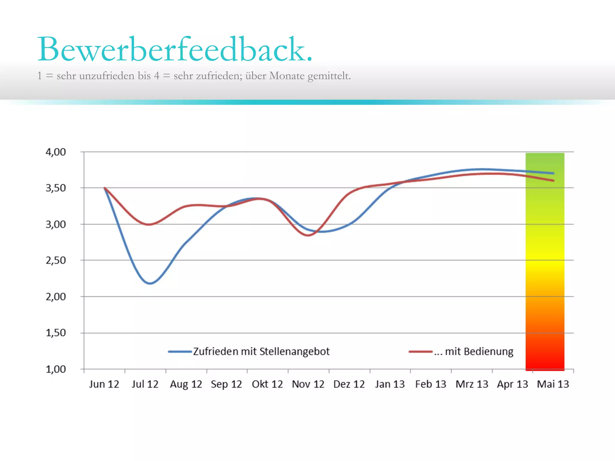 Bewerberfeedback.1 = sehr unzufrieden bis 4 = sehr zufrieden; über Monate gemittelt.
 