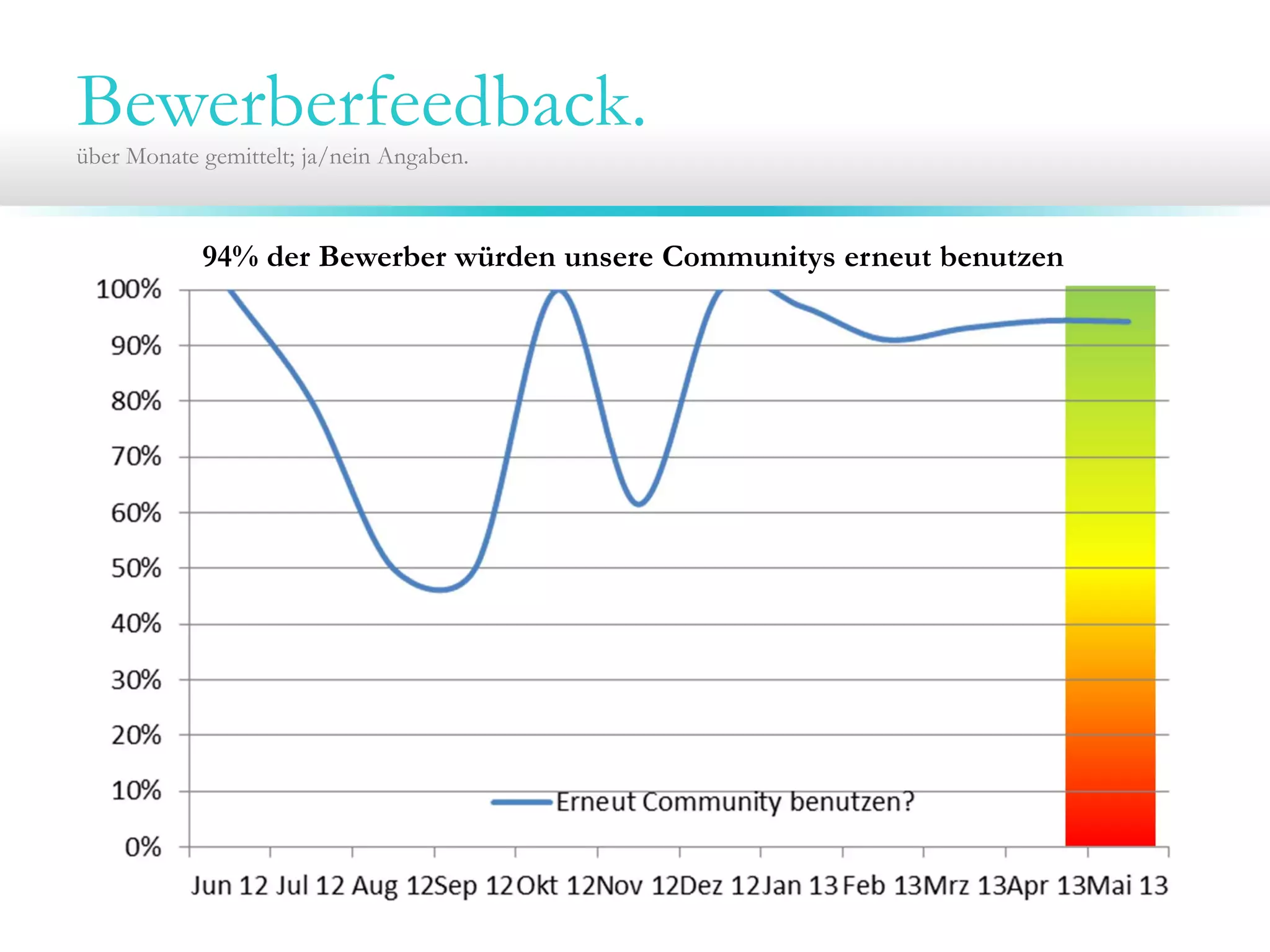 Bewerberfeedback.über Monate gemittelt; ja/nein Angaben.
94% der Bewerber würden unsere Communitys erneut benutzen
 