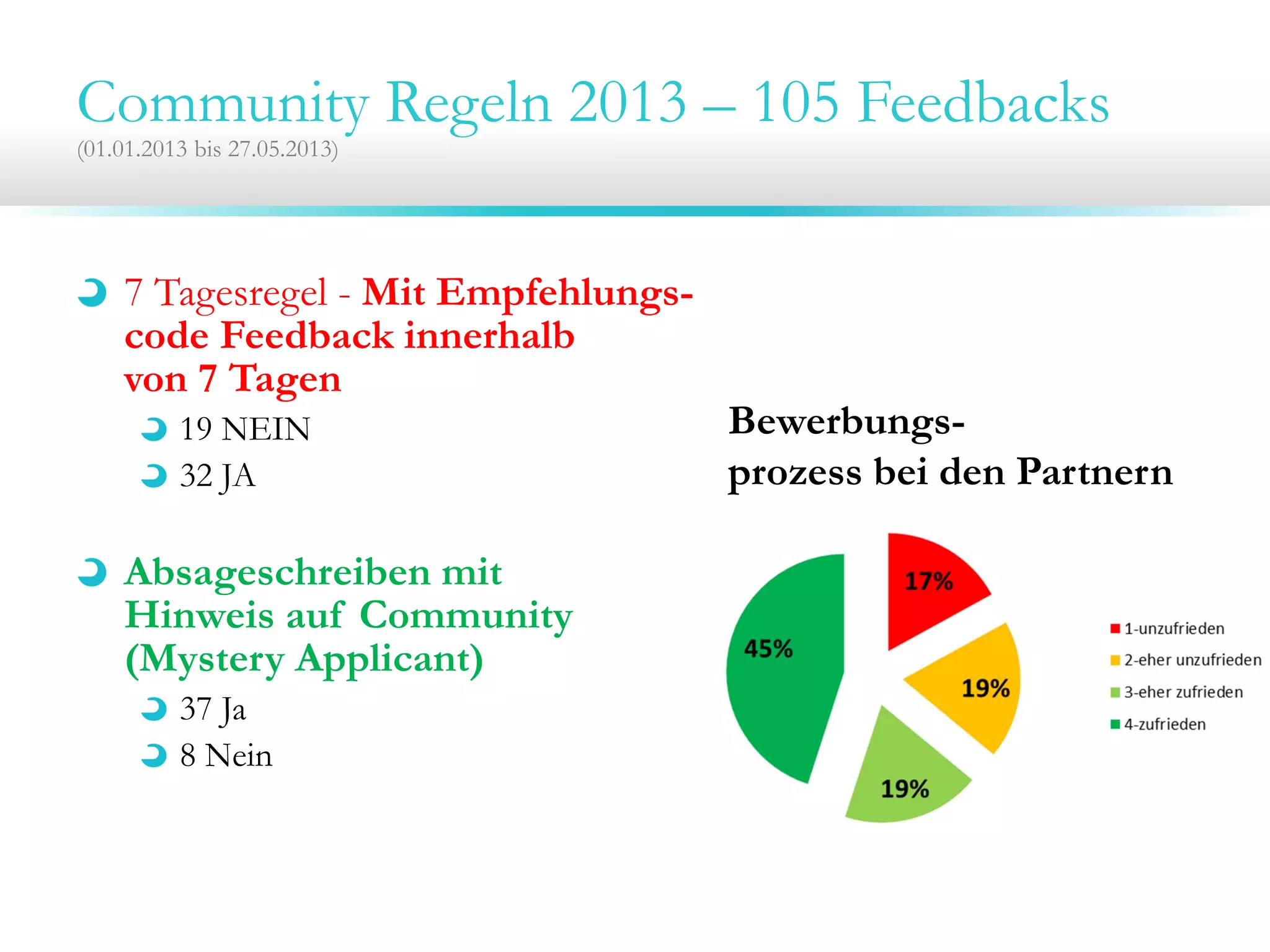 7 Tagesregel - Mit Empfehlungs-
code Feedback innerhalb
von 7 Tagen
19 NEIN
32 JA
Absageschreiben mit
Hinweis auf Community
(Mystery Applicant)
37 Ja
8 Nein
Community Regeln 2013 – 105 Feedbacks
(01.01.2013 bis 27.05.2013)
Bewerbungs-
prozess bei den Partnern
 