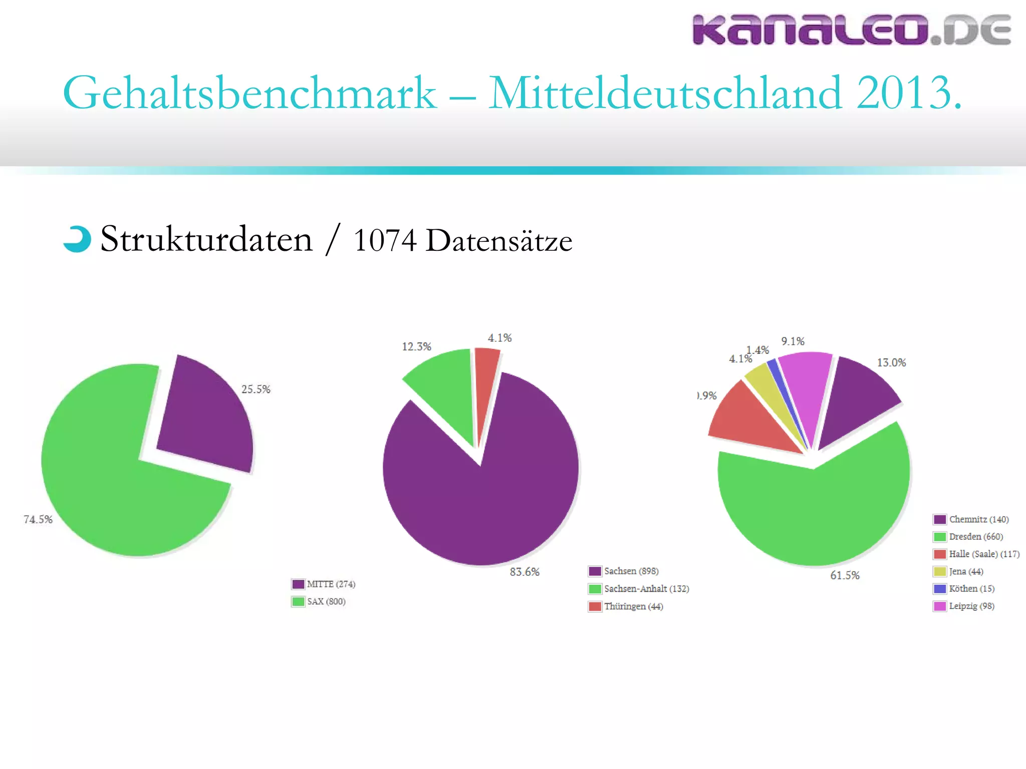 Gehaltsbenchmark – Mitteldeutschland 2013.
Strukturdaten / 1074 Datensätze
 