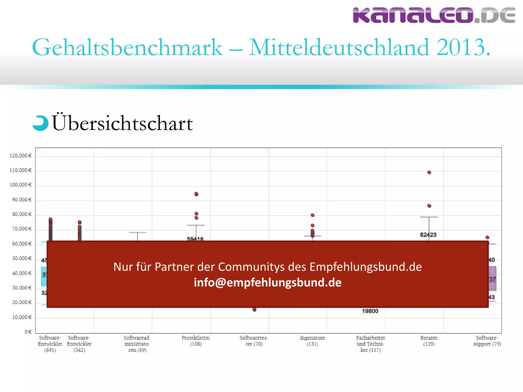 Gehaltsbenchmark – Mitteldeutschland 2013.
Übersichtschart
Nur für Partner der Communitys des Empfehlungsbund.de
info@empfehlungsbund.de
 
