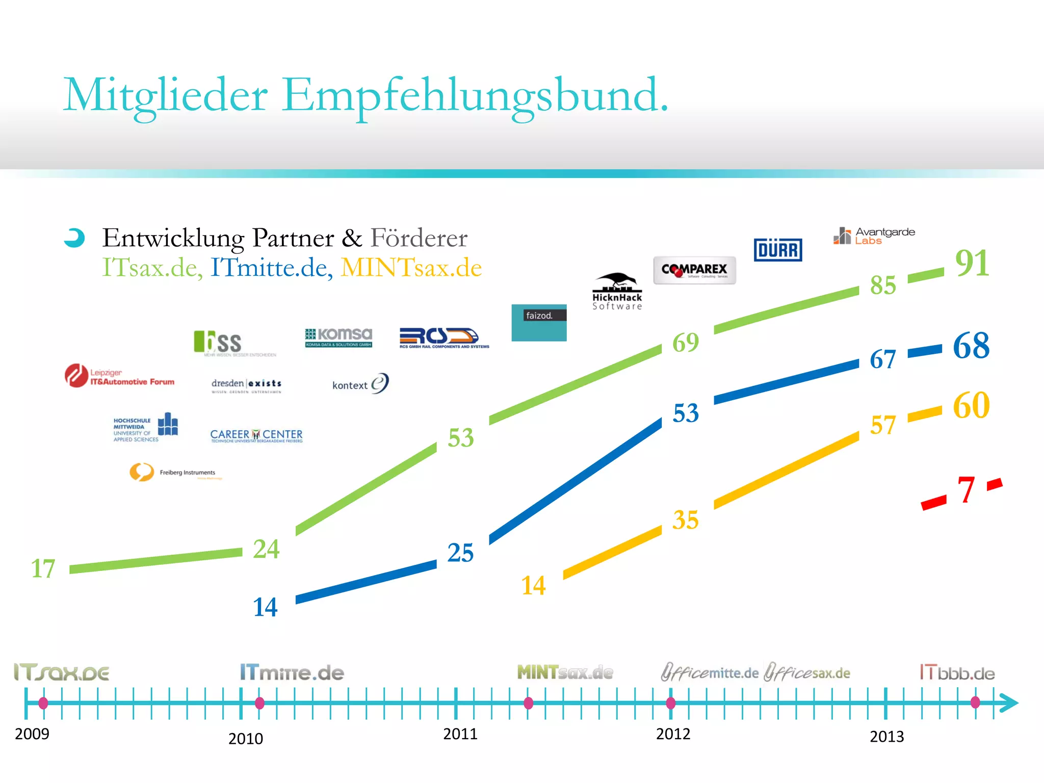 Mitglieder Empfehlungsbund.
Entwicklung Partner & Förderer
ITsax.de, ITmitte.de, MINTsax.de
2009 2010 2011 2012 2013
17
53
24
69
85
91
25
14
53
67 68
14
35
57
60
7
 
