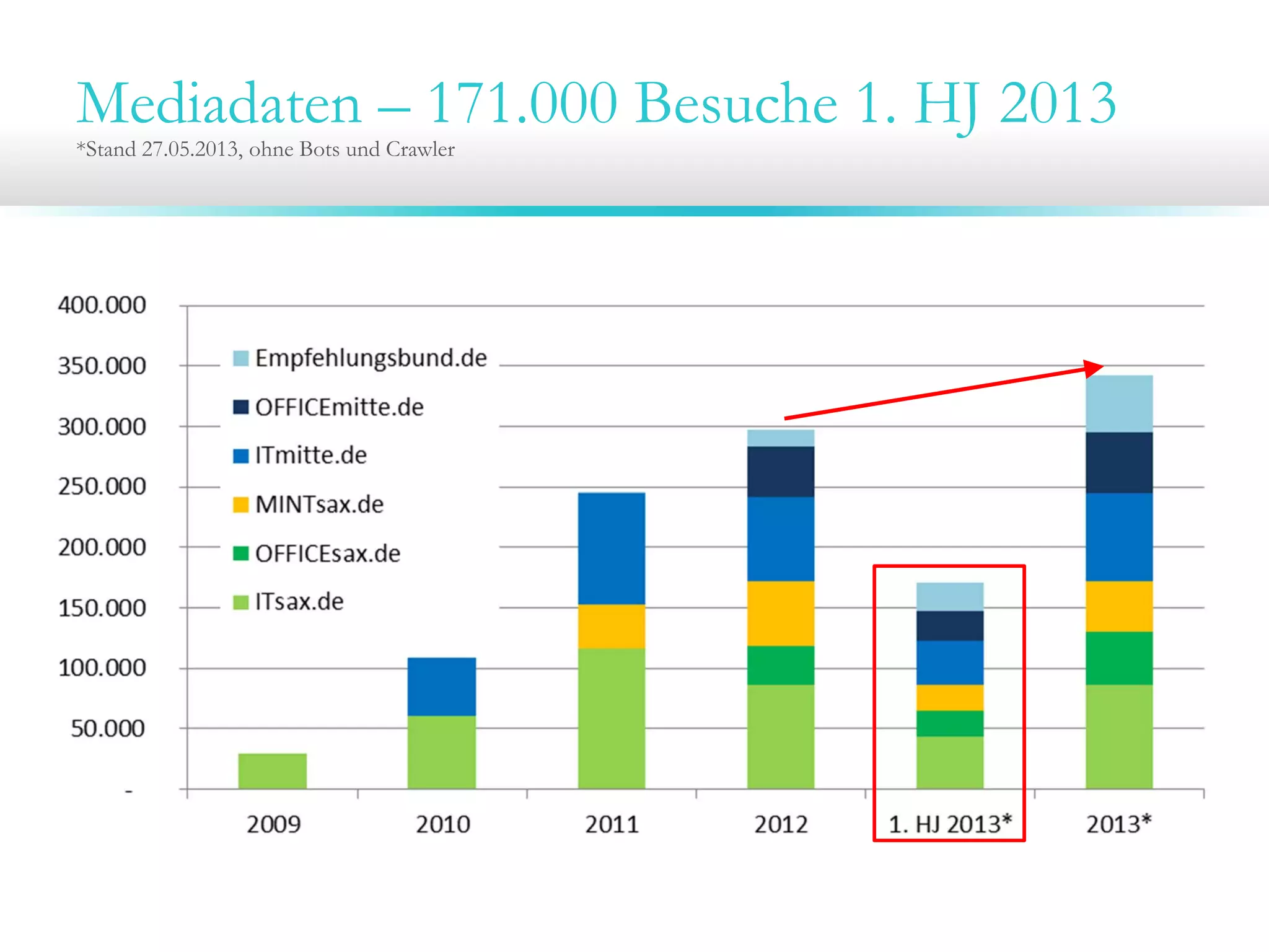 Mediadaten – 171.000 Besuche 1. HJ 2013
*Stand 27.05.2013, ohne Bots und Crawler
 