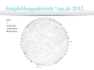 Empfehlungsaktivität *sax.de 2012
Pfeil
=
mind. eine
empfohlene
Bewerbung
 
