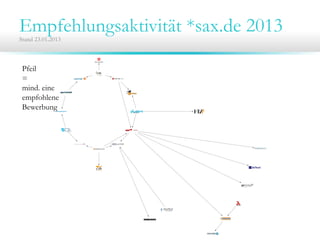 Empfehlungsaktivität *sax.de 2013Stand 23.01.2013
Pfeil
=
mind. eine
empfohlene
Bewerbung
 