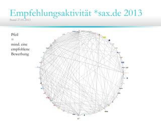 Empfehlungsaktivität *sax.de 2013Stand 27.05.2013
Pfeil
=
mind. eine
empfohlene
Bewerbung
 