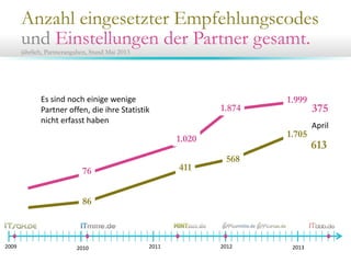 Anzahl eingesetzter Empfehlungscodes
und Einstellungen der Partner gesamt.
jährlich, Partnerangaben, Stand Mai 2013
86
411
568
1.705
76
1.020
1.874
1.999
2009 2010 2011 2012 2013
613
375
Es sind noch einige wenige
Partner offen, die ihre Statistik
nicht erfasst haben
April
 