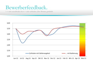 Bewerberfeedback.1 = sehr unzufrieden bis 4 = sehr zufrieden; über Monate gemittelt.
 