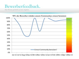 Bewerberfeedback.über Monate gemittelt; ja/nein Angaben.
94% der Bewerber würden unsere Communitys erneut benutzen
 
