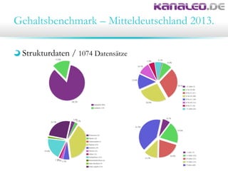 Gehaltsbenchmark – Mitteldeutschland 2013.
Strukturdaten / 1074 Datensätze
 