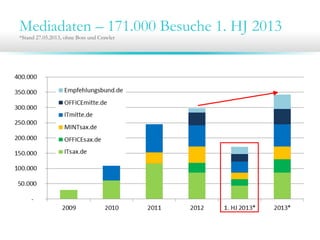 Mediadaten – 171.000 Besuche 1. HJ 2013
*Stand 27.05.2013, ohne Bots und Crawler
 