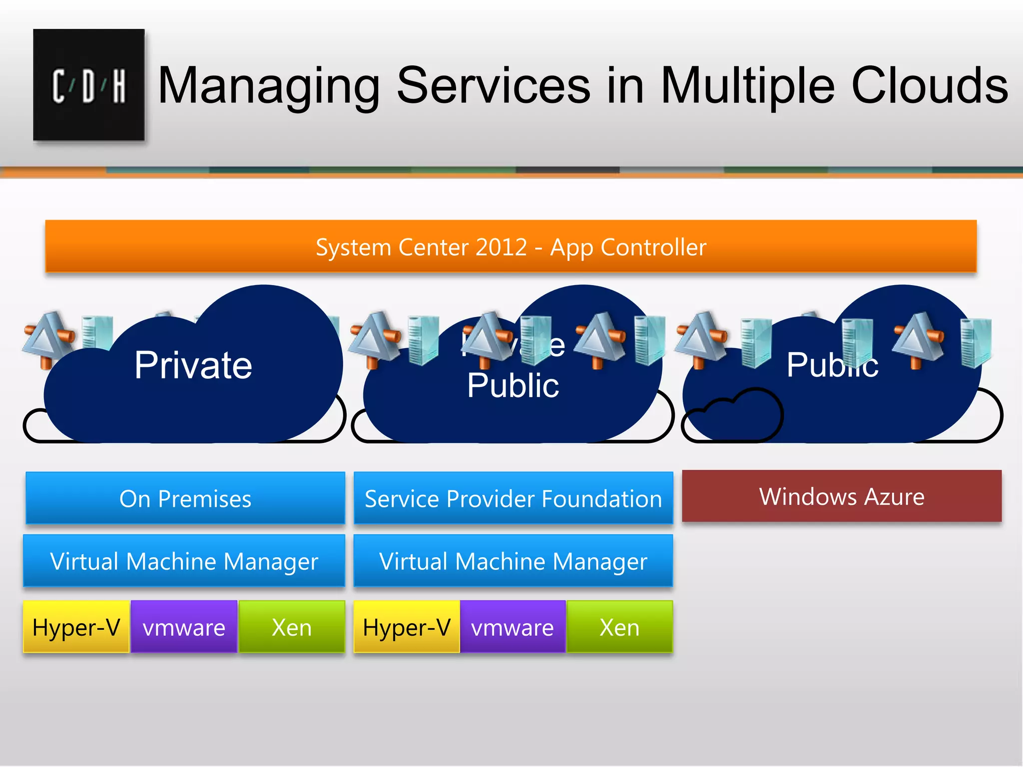 Managing Services in Multiple Clouds
PublicPrivate
Private
Public
 