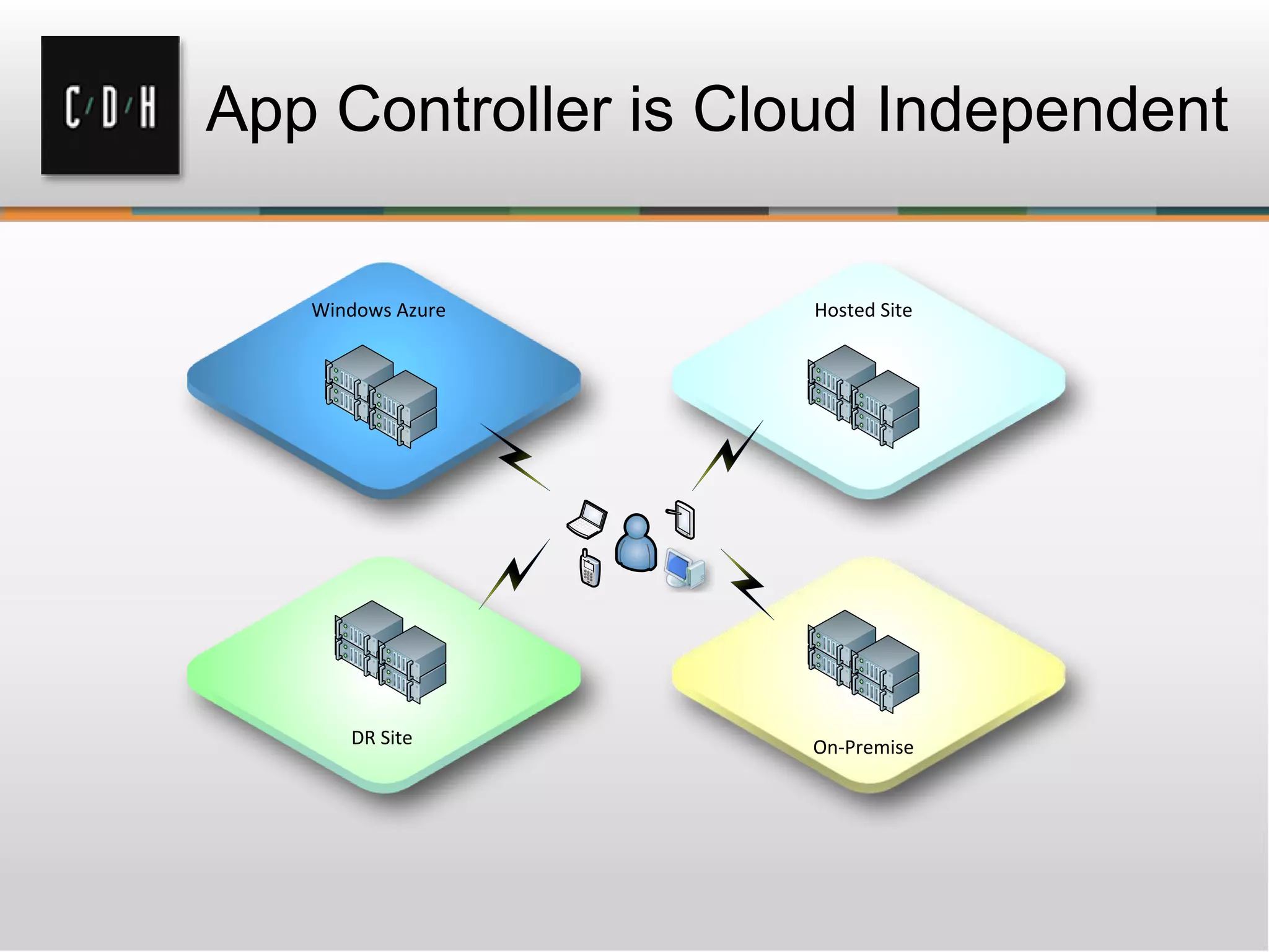 App Controller is Cloud Independent
Windows Azure Hosted Site
On-PremiseDR Site
 