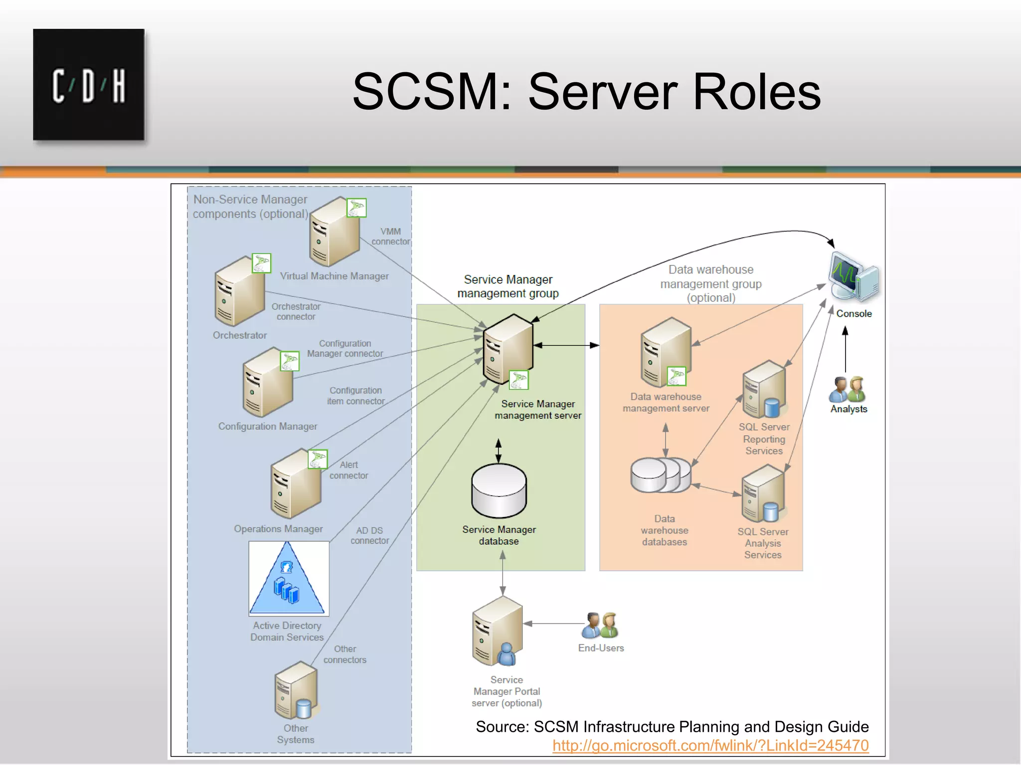 SCSM: Server Roles
Source: SCSM Infrastructure Planning and Design Guide
http://go.microsoft.com/fwlink/?LinkId=245470
 