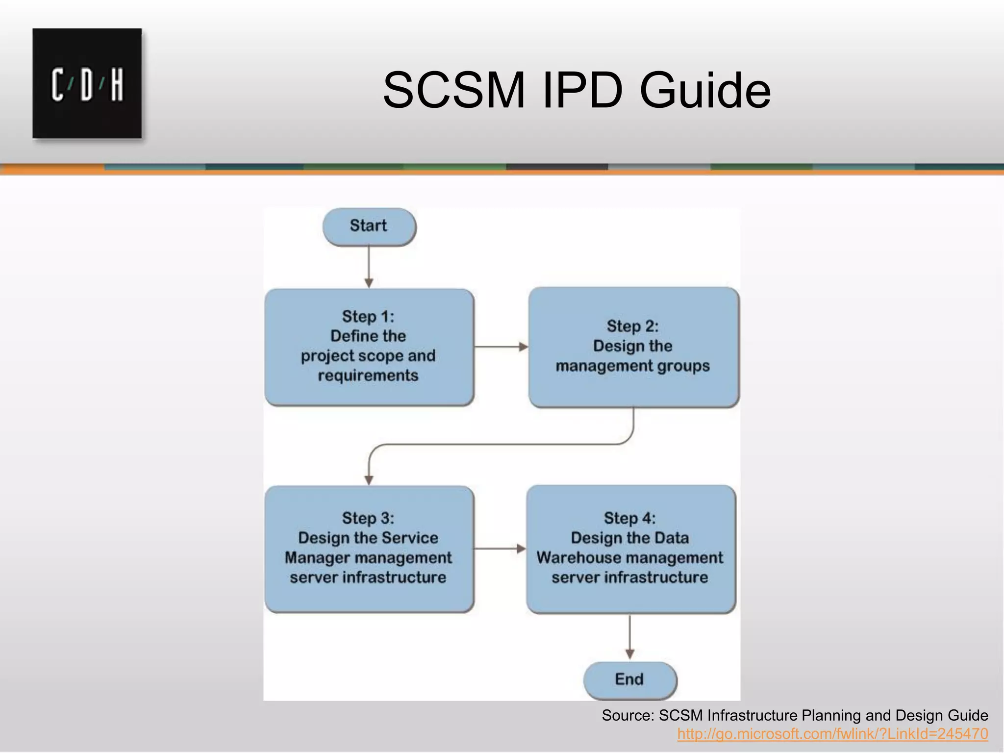 SCSM IPD Guide
Source: SCSM Infrastructure Planning and Design Guide
http://go.microsoft.com/fwlink/?LinkId=245470
 