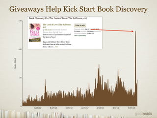 Giveaways Help Kick Start Book Discovery
6/28/12 8/17/12 10/6/12 11/25/12 1/14/13 3/5/13 4/24/13
150
0
50
100
BooksAdded
 