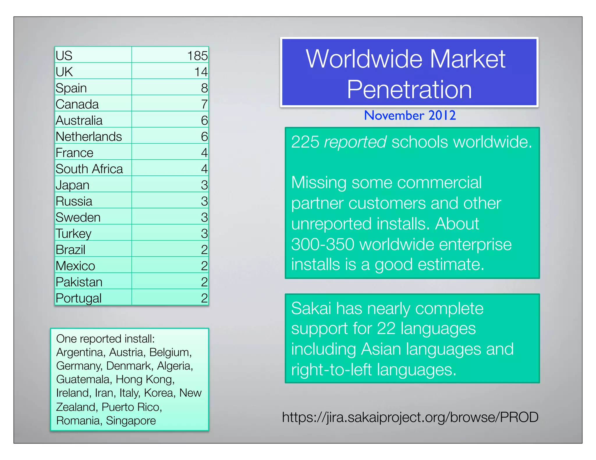 Sakai is Not a Clone
• Still far and away the best at combining
research, collaboration, and learning
• Most powerful / ﬂexible role system
• Highly customizable for local needs
• Real Apache-Style open source
 
