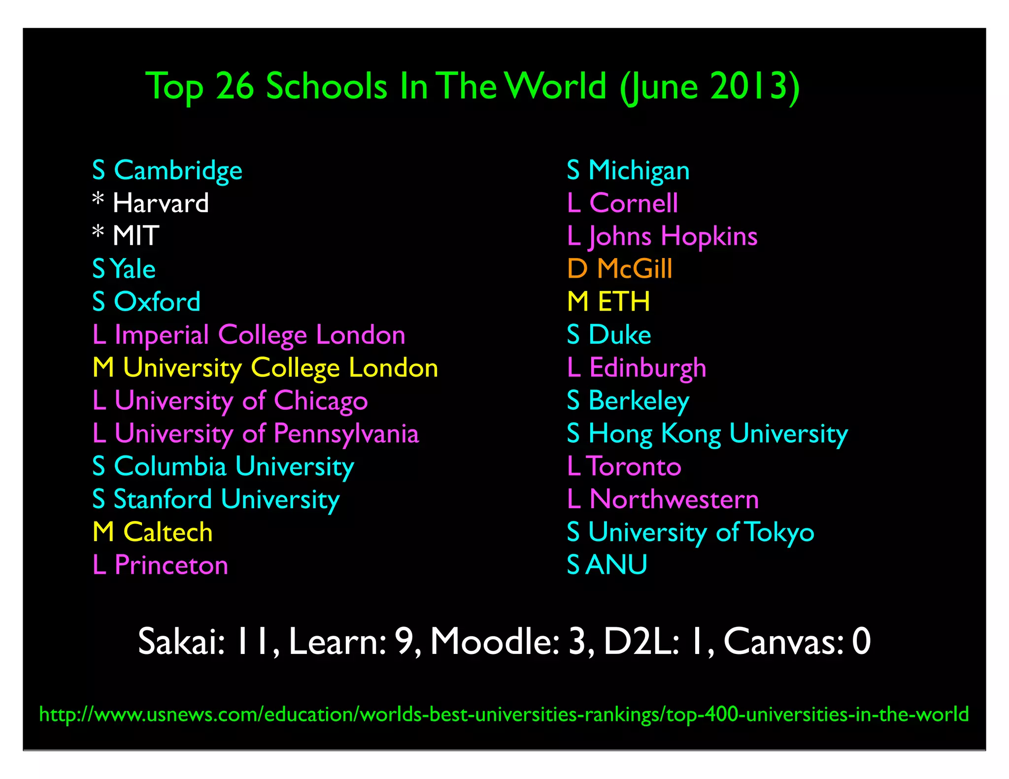Worldwide Market
Penetration
US! 185!
UK! 14!
Spain! 8!
Canada! 7!
Australia! 6!
Netherlands! 6!
France! 4!
South Africa! 4!
Japan! 3!
Russia! 3!
Sweden! 3!
Turkey! 3!
Brazil! 2!
Mexico! 2!
Pakistan! 2!
Portugal! 2!
One reported install:
Argentina, Austria, Belgium,
Germany, Denmark, Algeria,
Guatemala, Hong Kong,
Ireland, Iran, Italy, Korea, New
Zealand, Puerto Rico,
Romania, Singapore
225 reported schools worldwide.

Missing some commercial
partner customers and other
unreported installs. About
300-350 worldwide enterprise
installs is a good estimate.
Sakai has nearly complete
support for 22 languages
including Asian languages and
right-to-left languages.
https://jira.sakaiproject.org/browse/PROD
November 2012
 