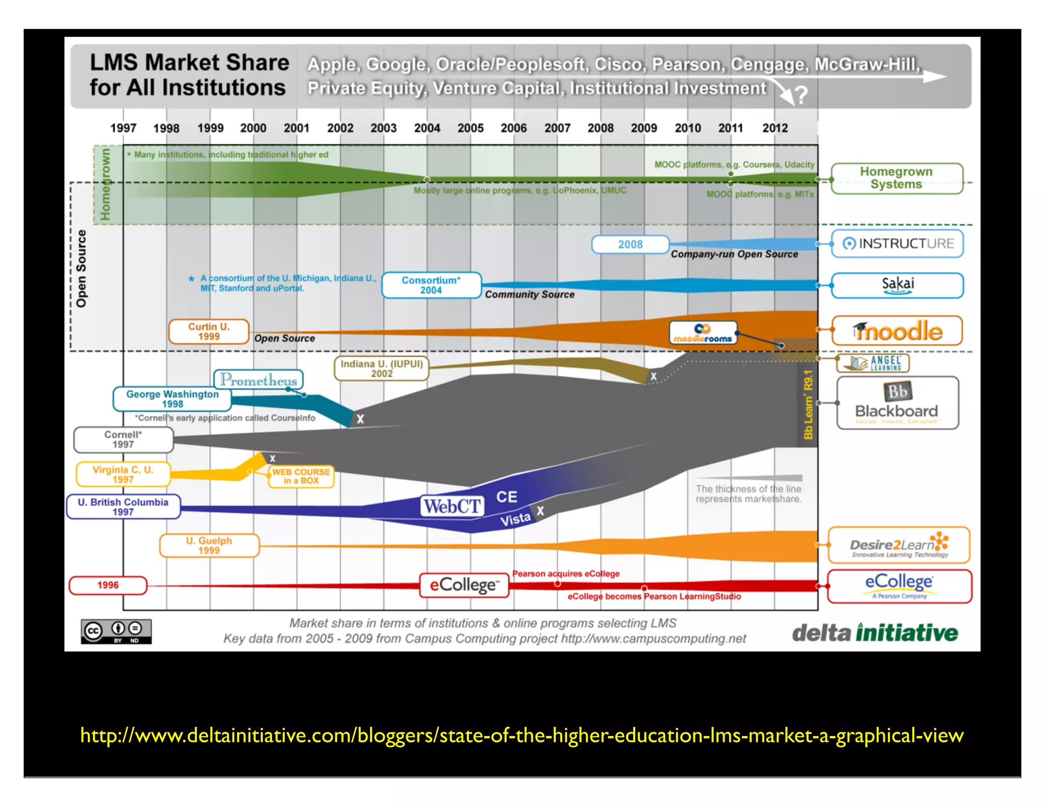 D'Arcy Norman's Law of
eLearning Tool Convergance
Any eLearning tool, no matter how
openly designed, will eventually
become indistinguishable from a
Learning Management System once
a threshold of supported use-cases
has been reached.
http://darcynorman.net/2013/02/15/normans-law-of-elearning-tool-convergence/
 