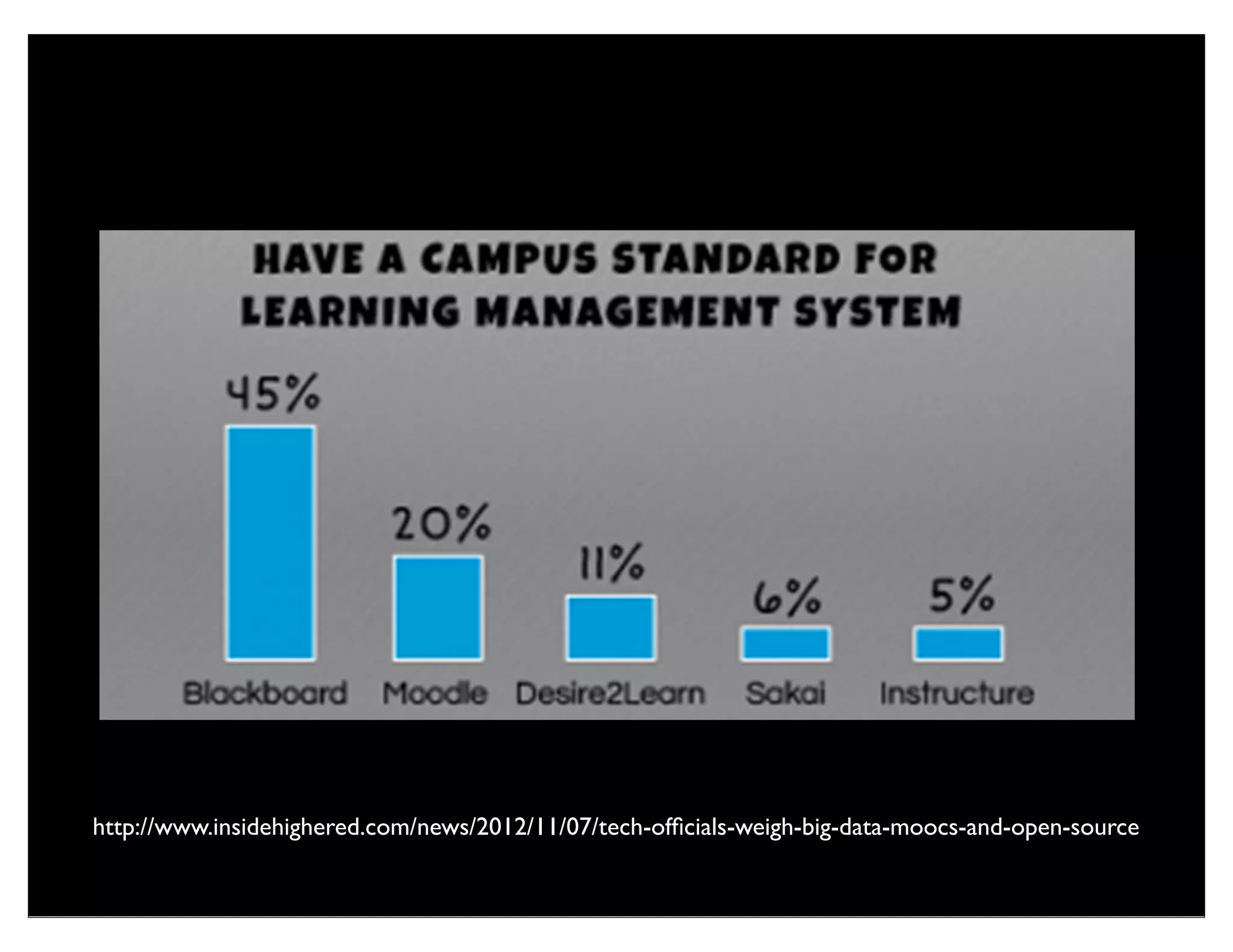 http://www.deltainitiative.com/bloggers/state-of-the-higher-education-lms-market-a-graphical-view
 