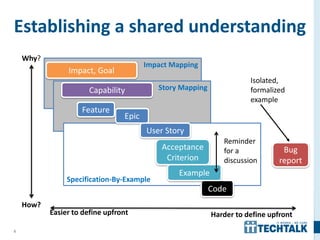 5
Impact Mapping
Story Mapping
Specification-By-Example
Establishing a shared understanding
Why?
How?
Code
Acceptance
Criterion
Epic
Capability
Impact, Goal
Easier to define upfront Harder to define upfront
Bug
report
Isolated,
formalized
example
Feature
User Story
Example
Reminder
for a
discussion
 
