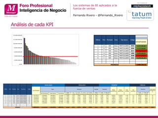 Los sistemas de BI aplicados a la
fuerza de ventas
Fernando Rivero - @Fernando_Rivero
Análisis de cada KPI
Activo/Empleado...